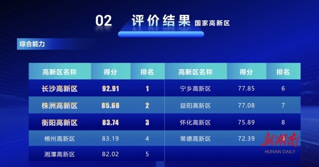 湖南高新区相关评价出炉！株洲高新区位列国家级第二！