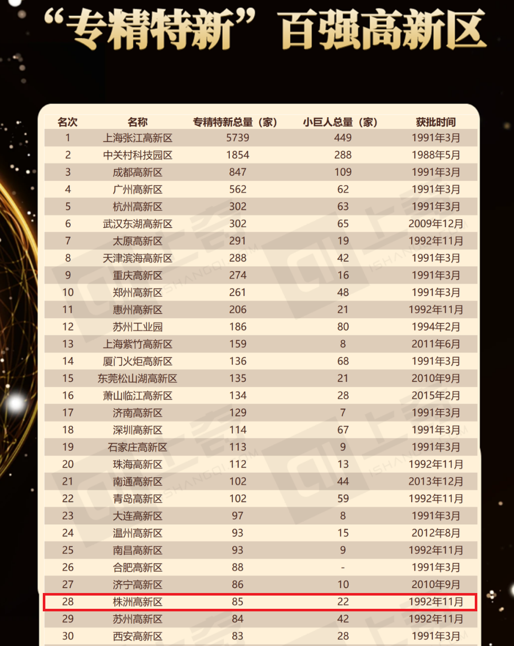 人民网丨株洲高新区跻身“专精特新”百强榜