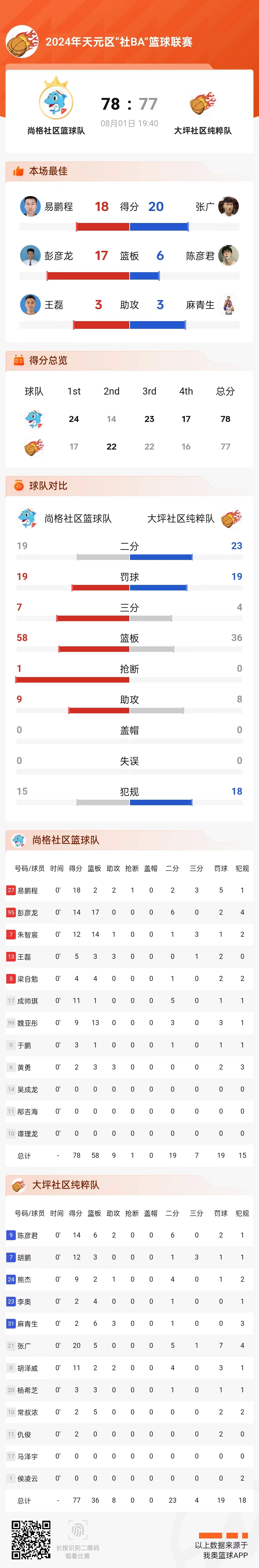 嵩山路街道“社BA”篮球联赛8月3日小组赛战况！