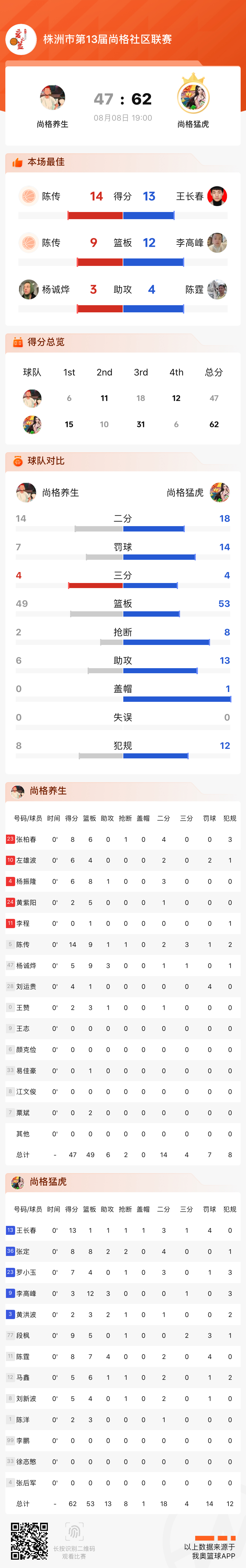 嵩山路街道尚格社区篮球联赛8月8日赛事战况！