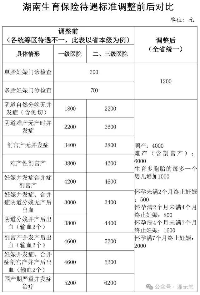 最新通知！补助标准翻倍