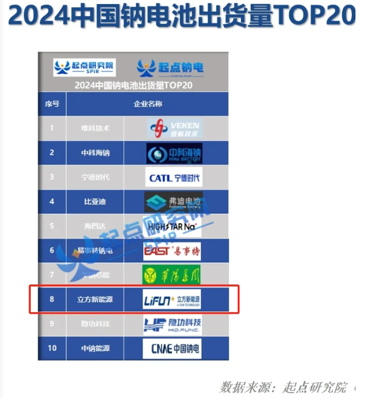 立方新能源荣登钠电出货量双榜