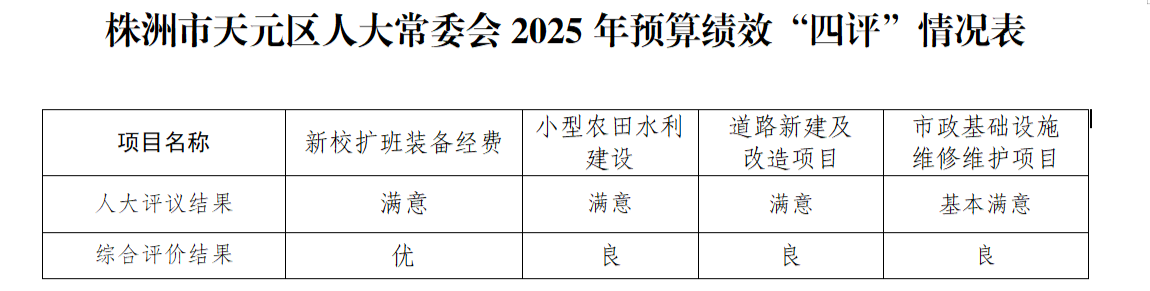 株洲市天元区人大常委会2025年预算绩效“四评”情况公示