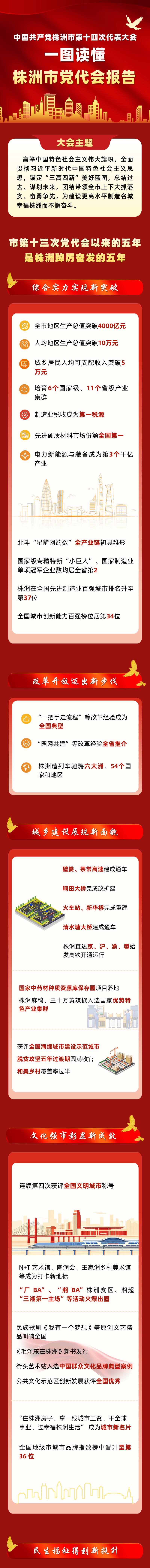 划重点！一图读懂株洲市党代会报告